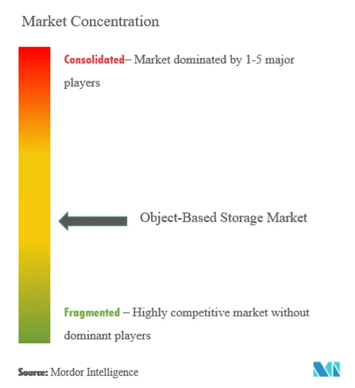 Object-Based Storage Market Concentration