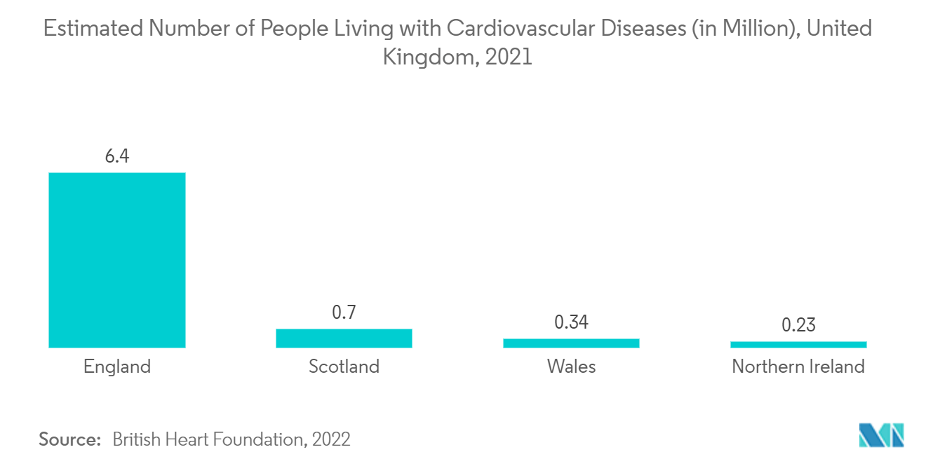 閉塞バルーンカテーテル市場-心血管疾患患者数推計（百万人）、イギリス、2021年