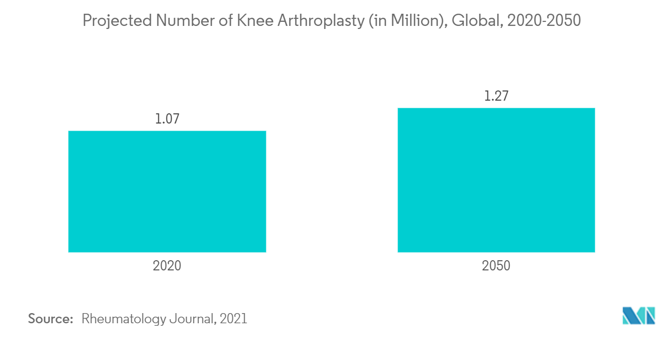 作業療法・理学療法サービス市場：人工膝関節置換術の予測件数（単位：万件）、世界、2020-2050年