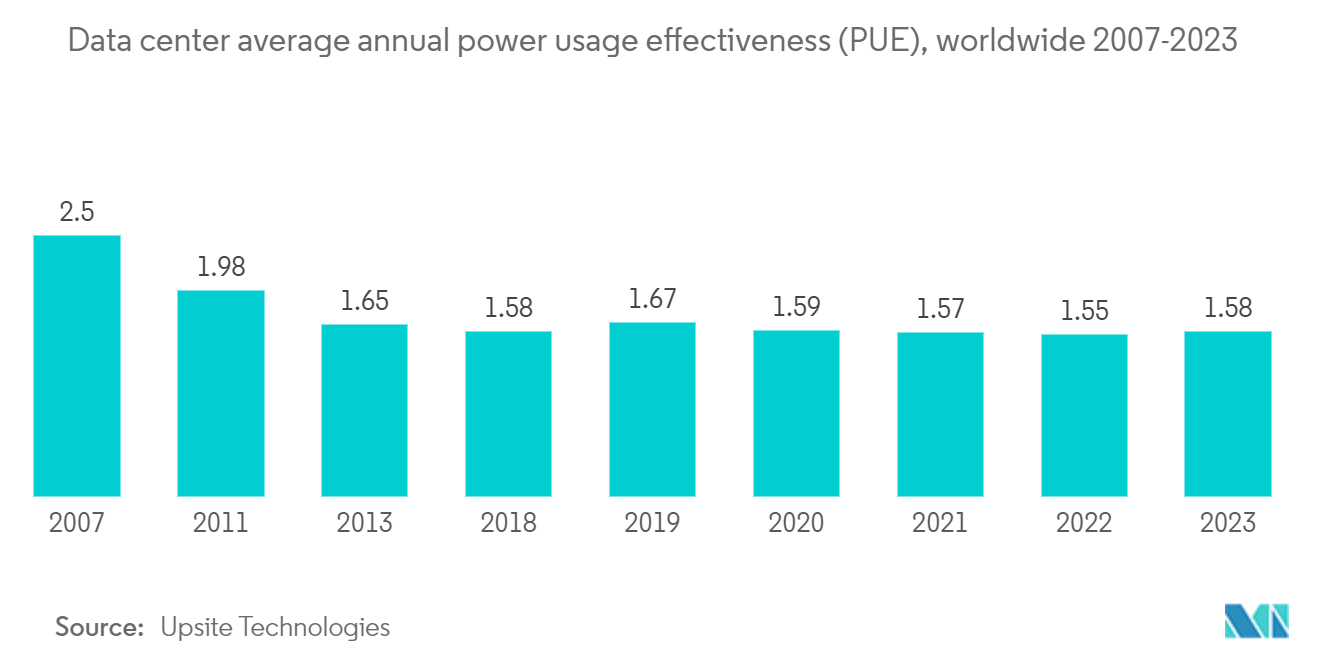 Open Compute Project (OCP) Servers Market: Data center average annual power usage effectiveness (PUE), worldwide 2007-2023