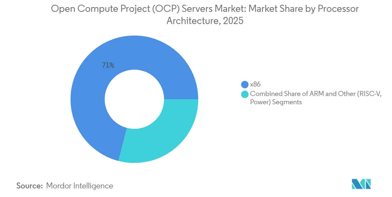 Open Compute Project (OCP) Servers Market: Market Share by Processor Architecture, 2025