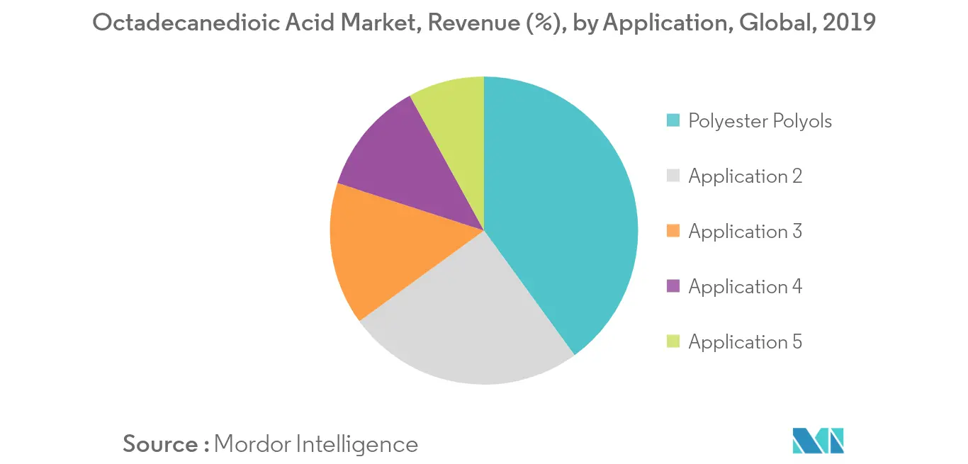Octadecanedioic Acid Market Revenue Share