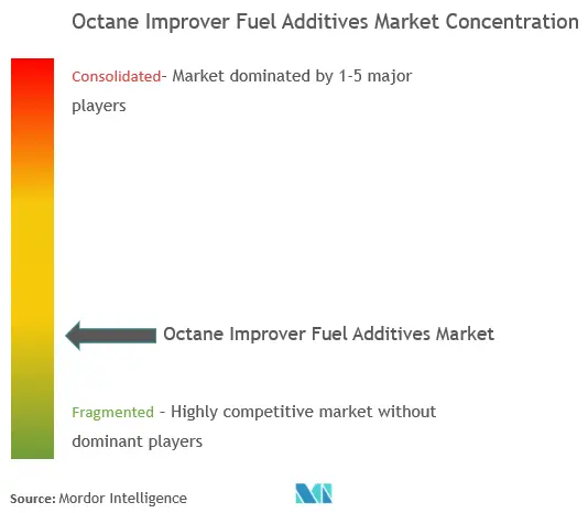 Marché des additifs pour carburant améliorant loctane - Concentration du marché.png