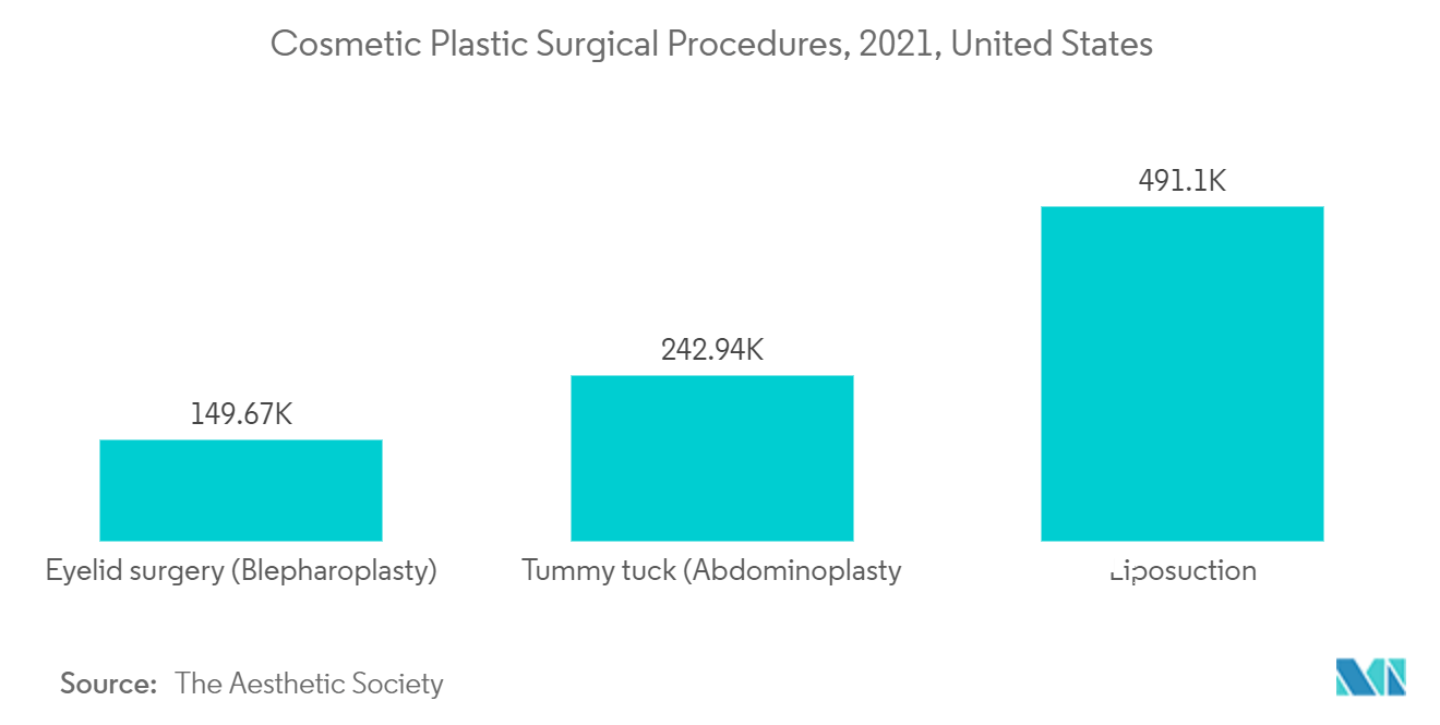 سوق جراحة تجميل العين - الإجراءات الجراحية التجميلية التجميلية، 2021، الولايات المتحدة