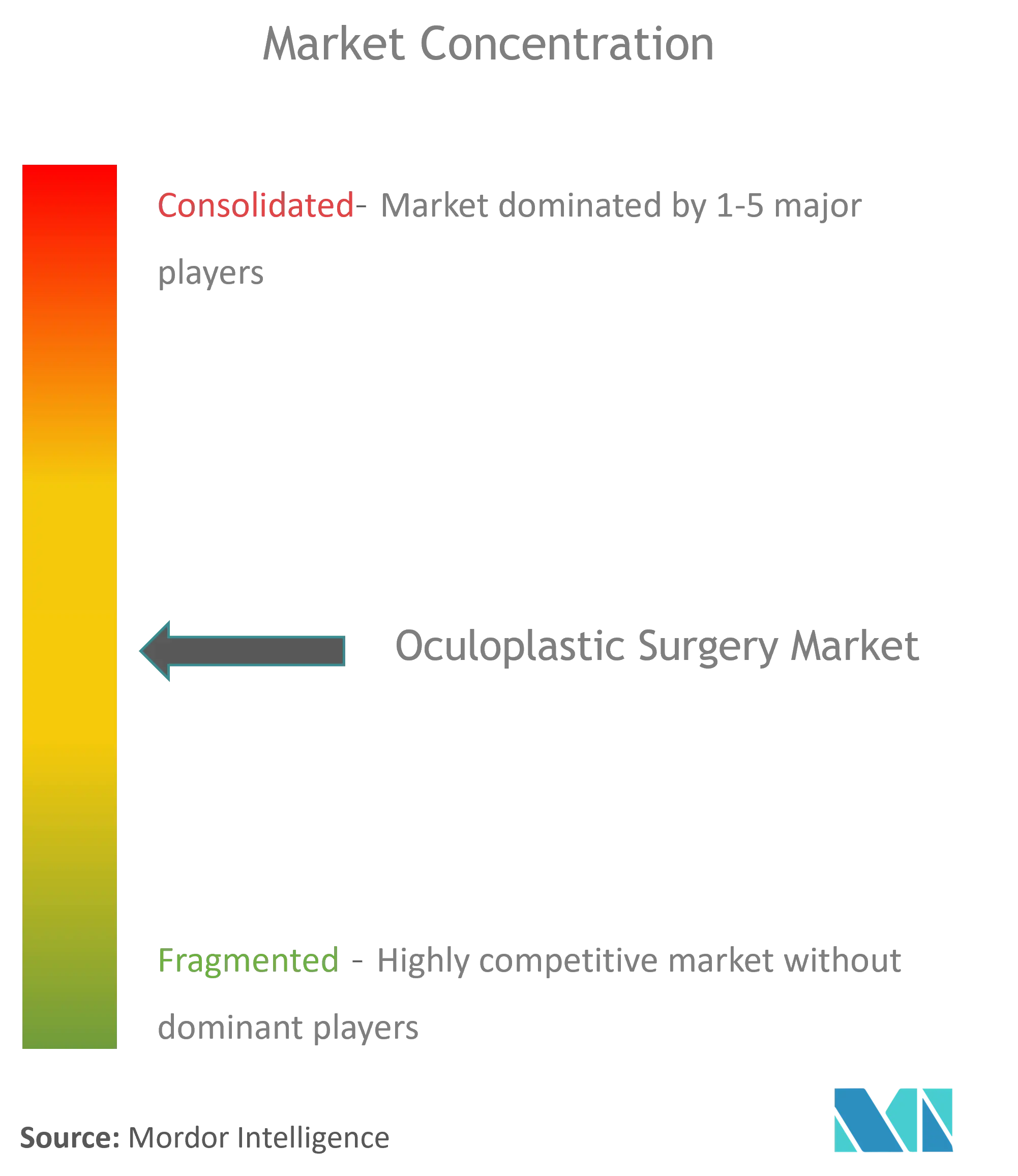 Marktkonzentration für okuloplastische Chirurgie