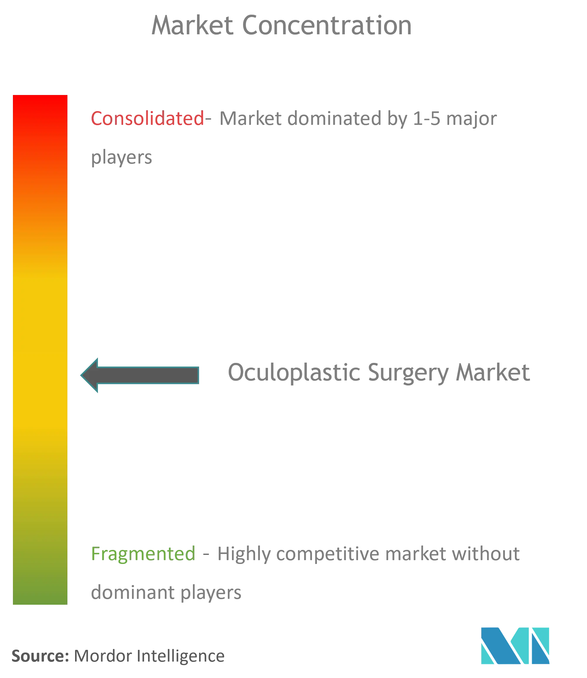 Oculoplastic Surgery Market Concentration