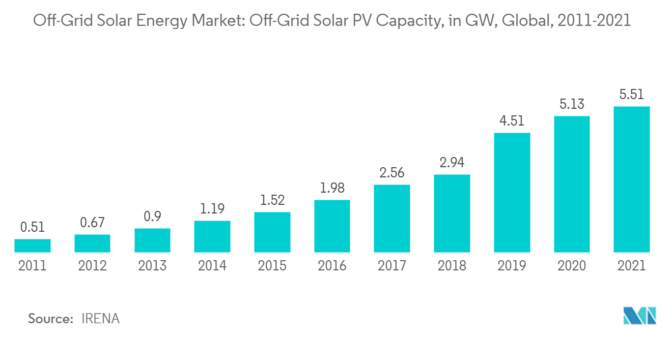 Рынок автономной солнечной энергии мощность автономных солнечных фотоэлектрических систем, в ГВт, во всем мире, 2011–2021 гг.