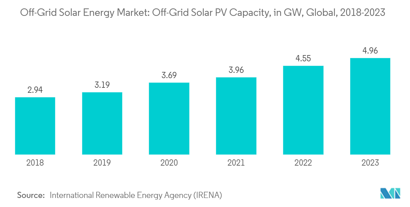 Off-Grid Solar Energy Market: Off-Grid Solar PV Capacity, in GW, Global, 2018-2023