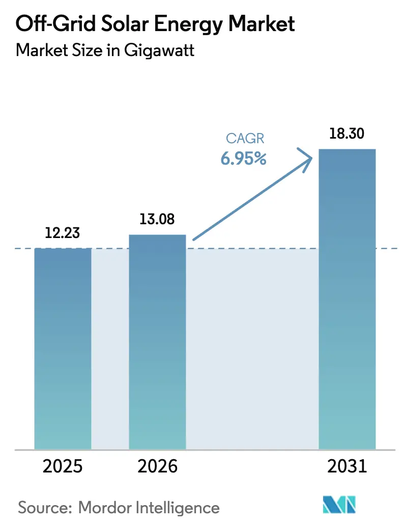 Off-Grid Solar Energy Market Summary