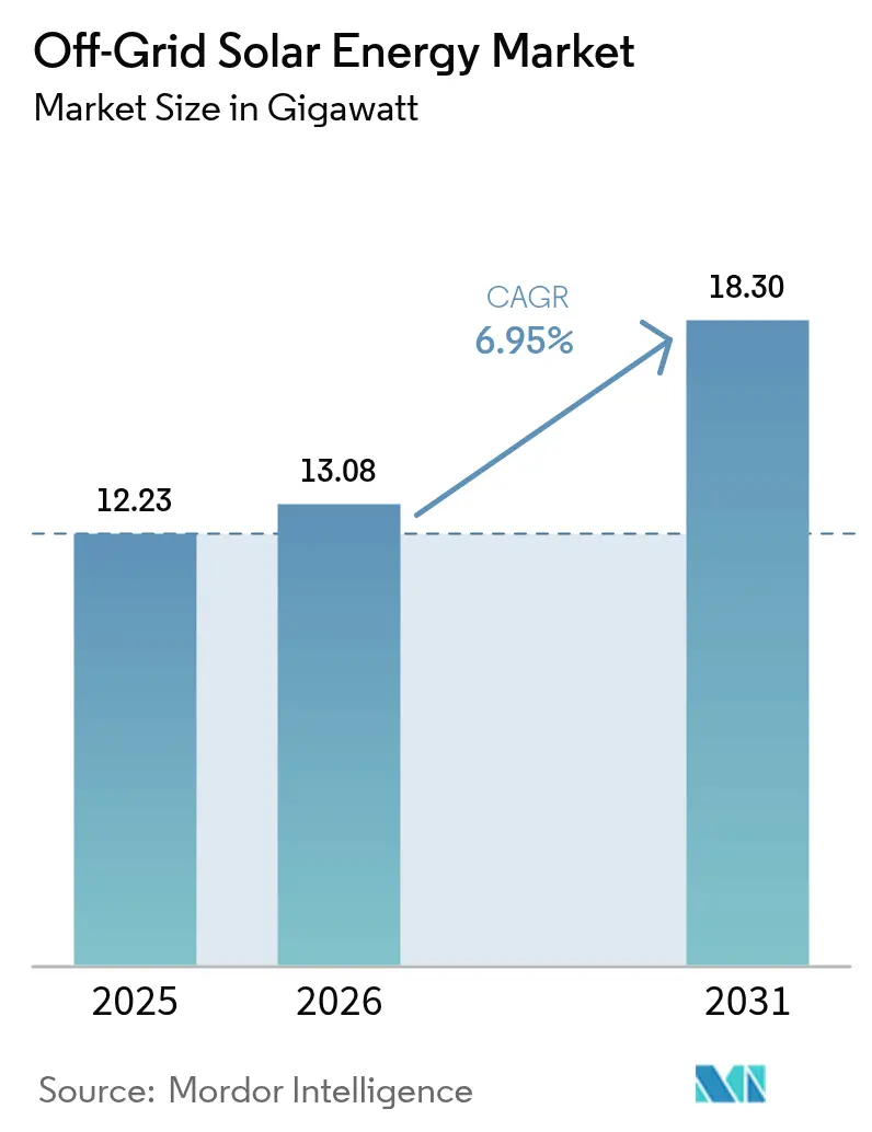 Off-Grid Solar Energy Market Summary