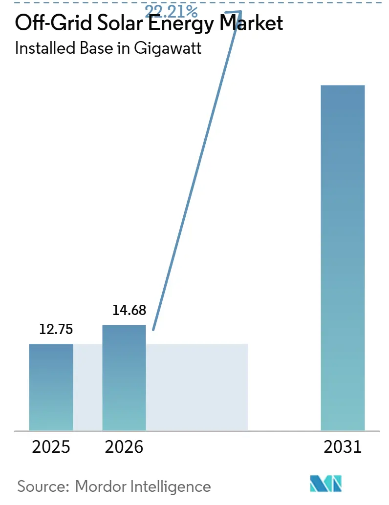 Off-Grid Solar Energy Market (2026 - 2031)