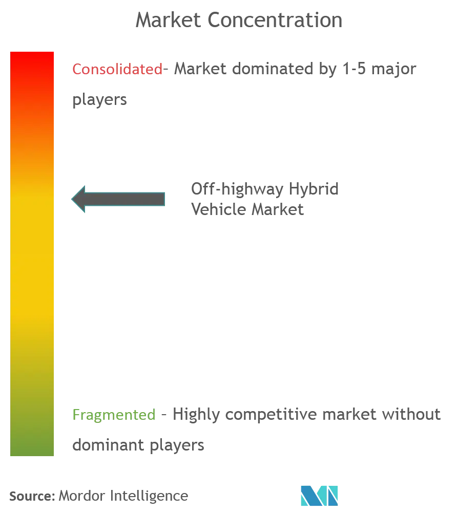 Off Highway Hybrid Vehicles Market Concentration