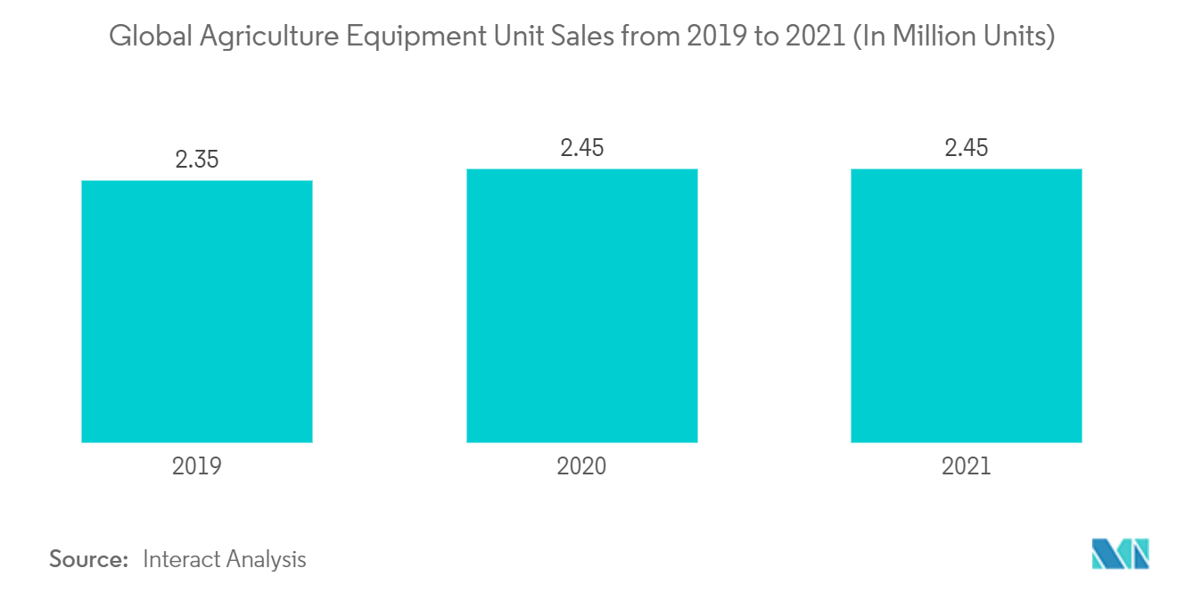 Mercado de motores de veículos fora de estrada vendas globais de unidades de equipamentos agrícolas de 2019 a 2021 (em milhões de unidades)