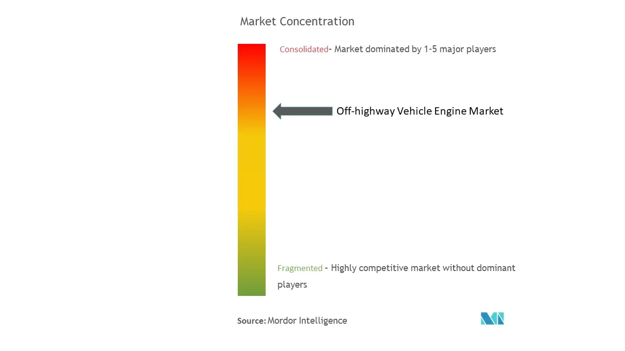 Концентрация рынка двигателей для внедорожных транспортных средств