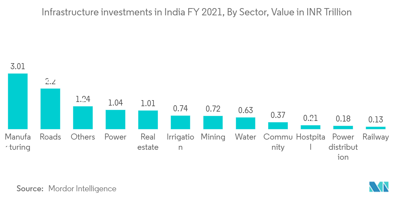 Mercado de HVAC para vehículos todo terreno inversiones en infraestructura en India para el año fiscal 2021, por sector, valor en billones de INR