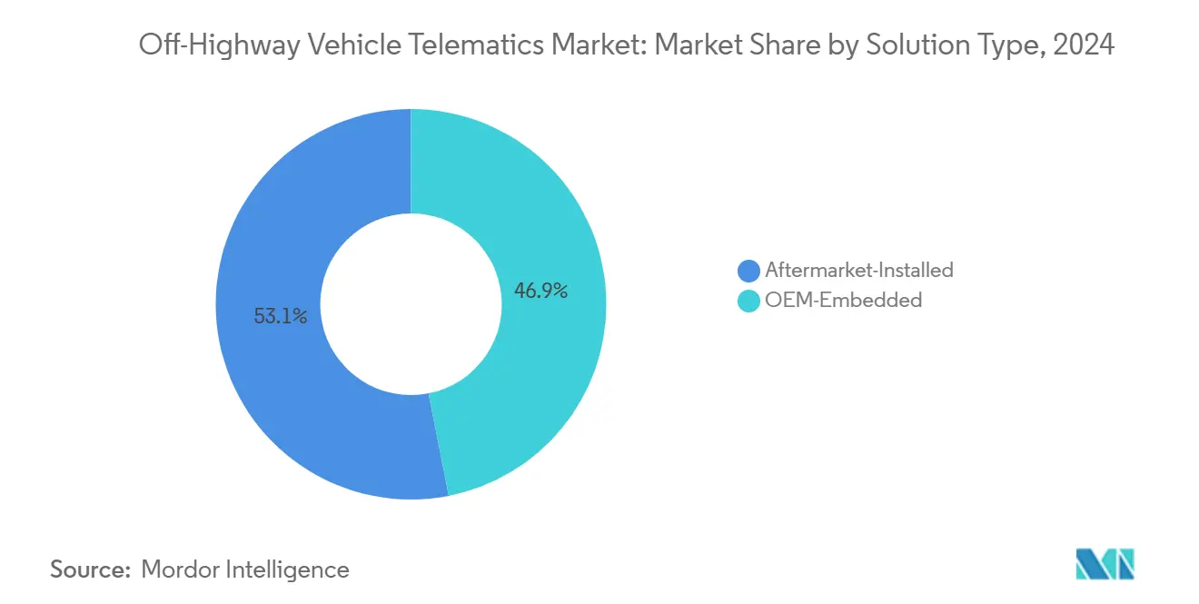 Off-Highway Vehicle Telematics Market: Market Share by Solution Type