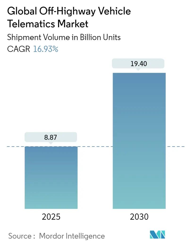 Off-Highway Vehicle Telematics Market Forecast