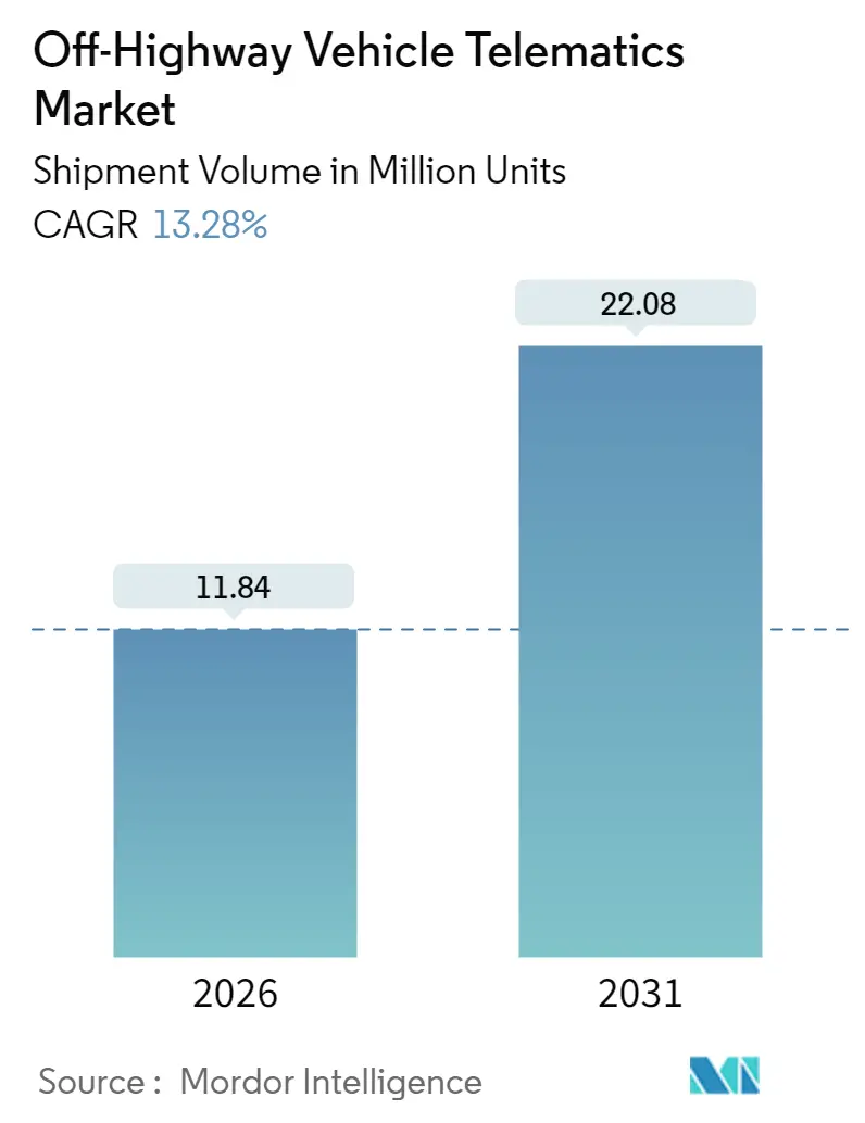 Off-Highway Vehicle Telematics Market (2025 - 2030)