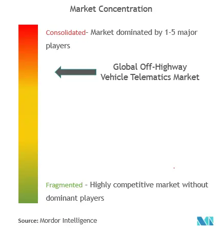 Télématique mondiale des véhicules tout-terrainConcentration du marché
