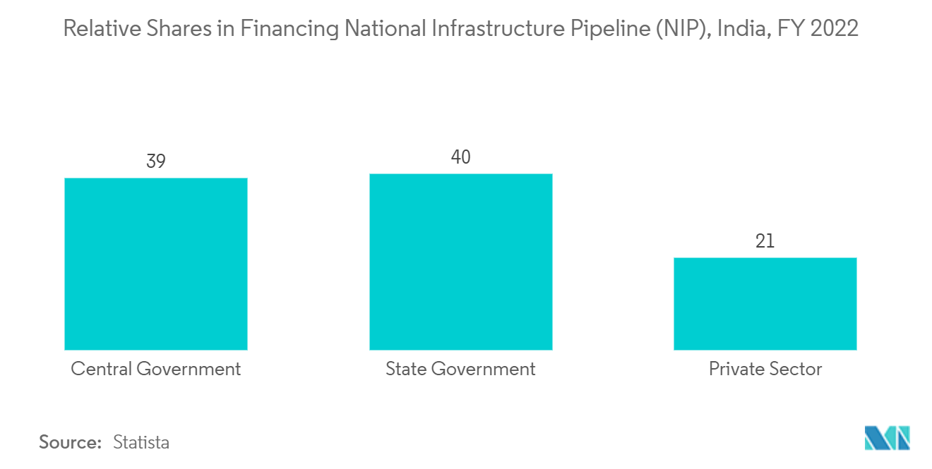 Thị trường bánh xe địa hình Tỷ trọng tương đối trong việc tài trợ cho Đường ống cơ sở hạ tầng quốc gia (NIP), Ấn Độ, năm tài chính 2022
