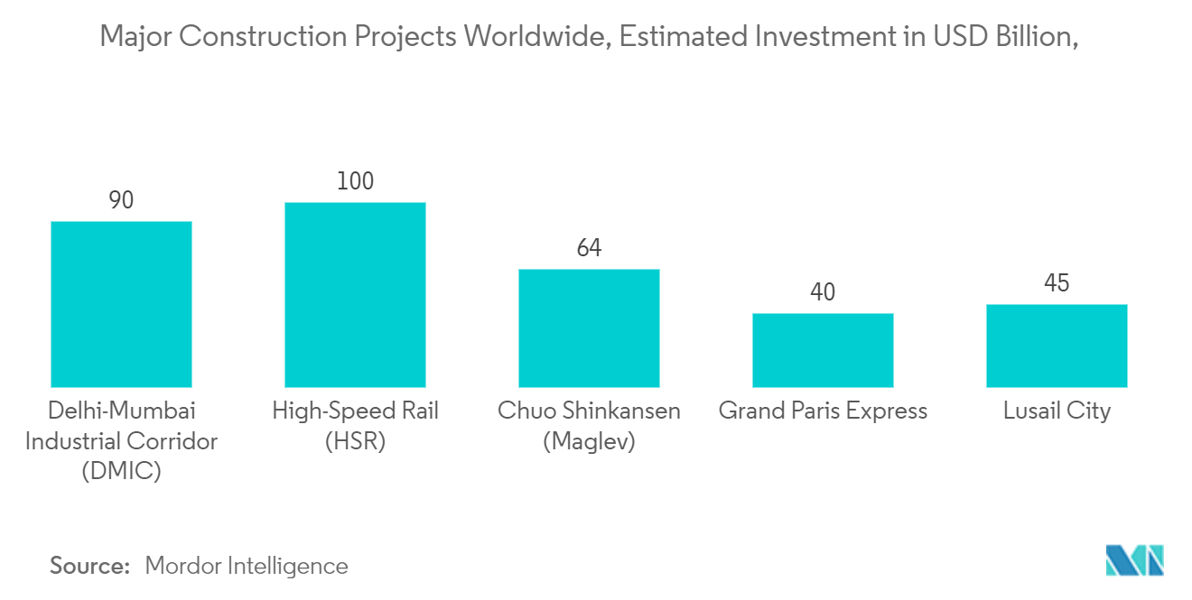 Off-Highway Wheels Market : Major Construction Projects Worldwide, Estimated Investment in USD Billion, 