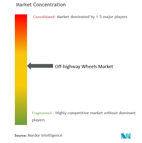 Concentración del mercado de ruedas todoterreno