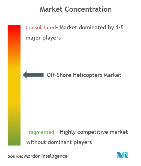 Off-shore Helicopters Market Concentration
