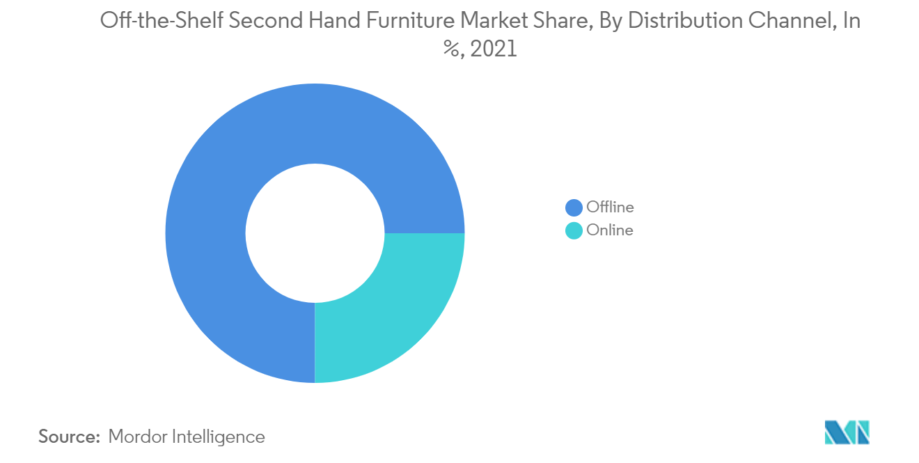 Off-the-Shelf Second Hand Furniture Market Share, By Distribution Channel, In %, 2021