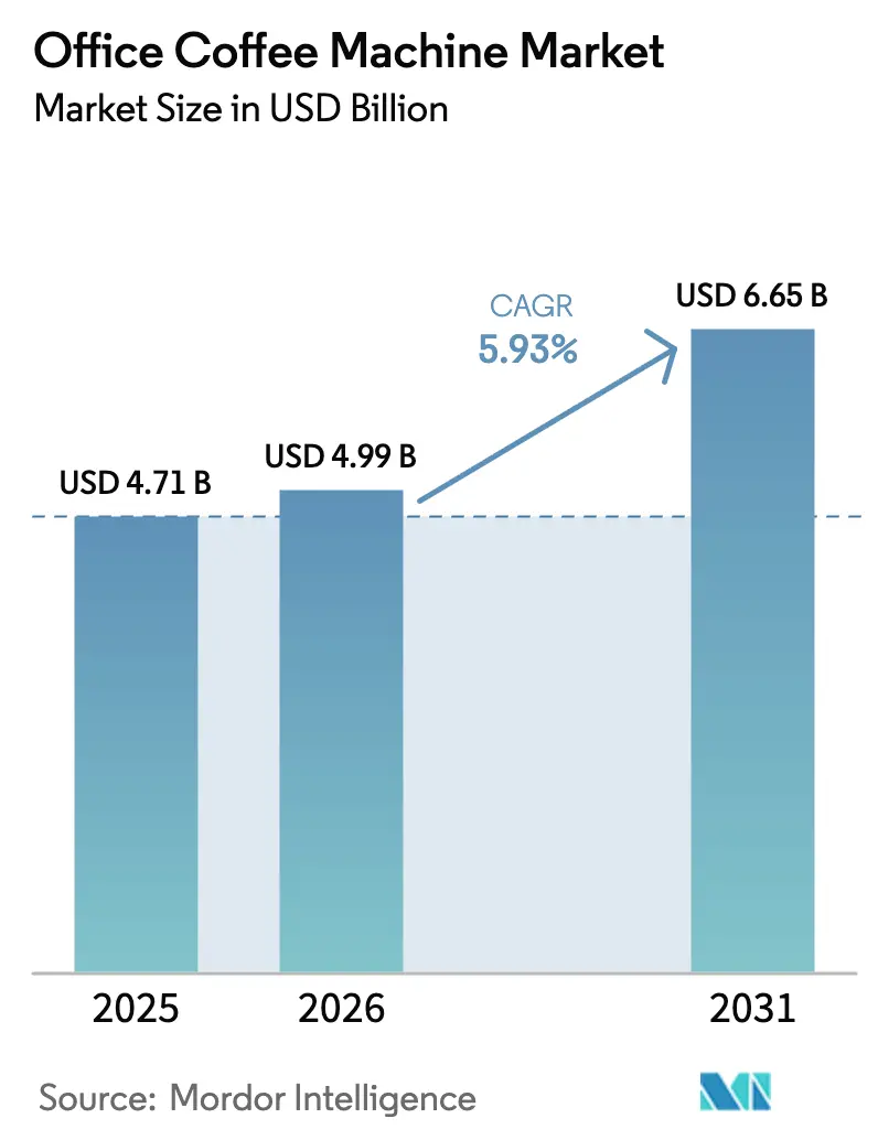 Office Coffee Machine Market (2025 - 2030)