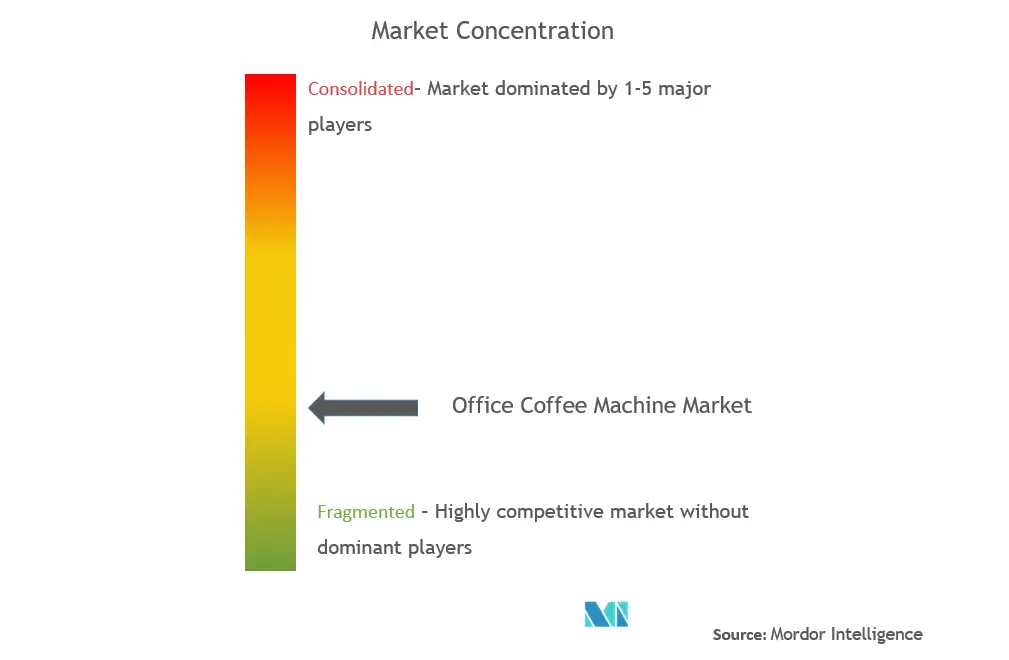 Office Coffee Machine Market Concentration