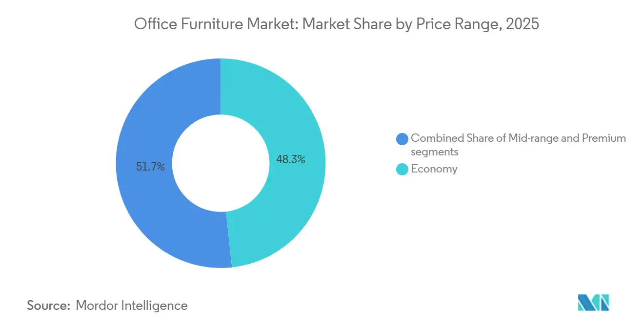 Office Furniture Market Share by Price Range, 2025