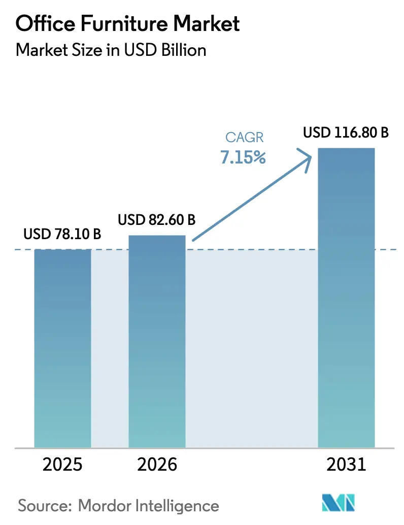 Office Furniture Market Size