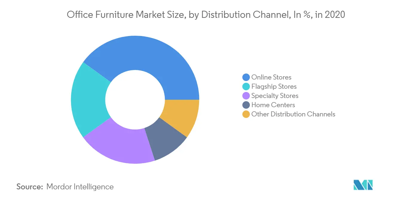 furniture market leaders by industry