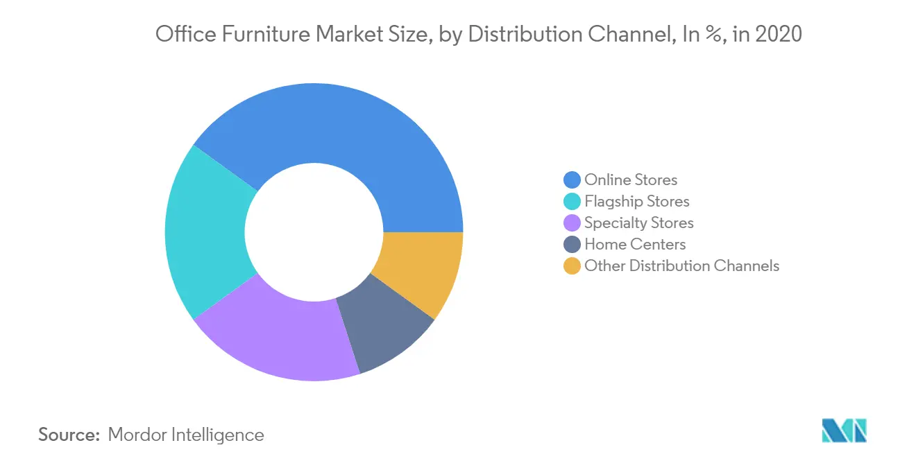 Tamaño del mercado de muebles de oficina, por canal de distribución, en %, en 2020