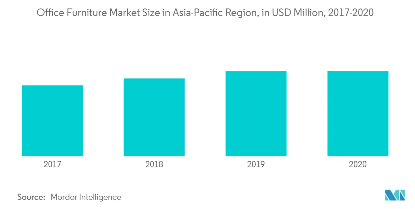 アジア太平洋地域のオフィス家具市場規模（単位：百万米ドル、2017年～2020年