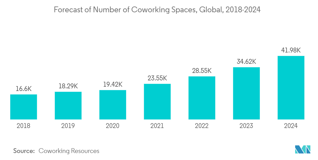 Office Real Estate Market - Driving Factor Trend