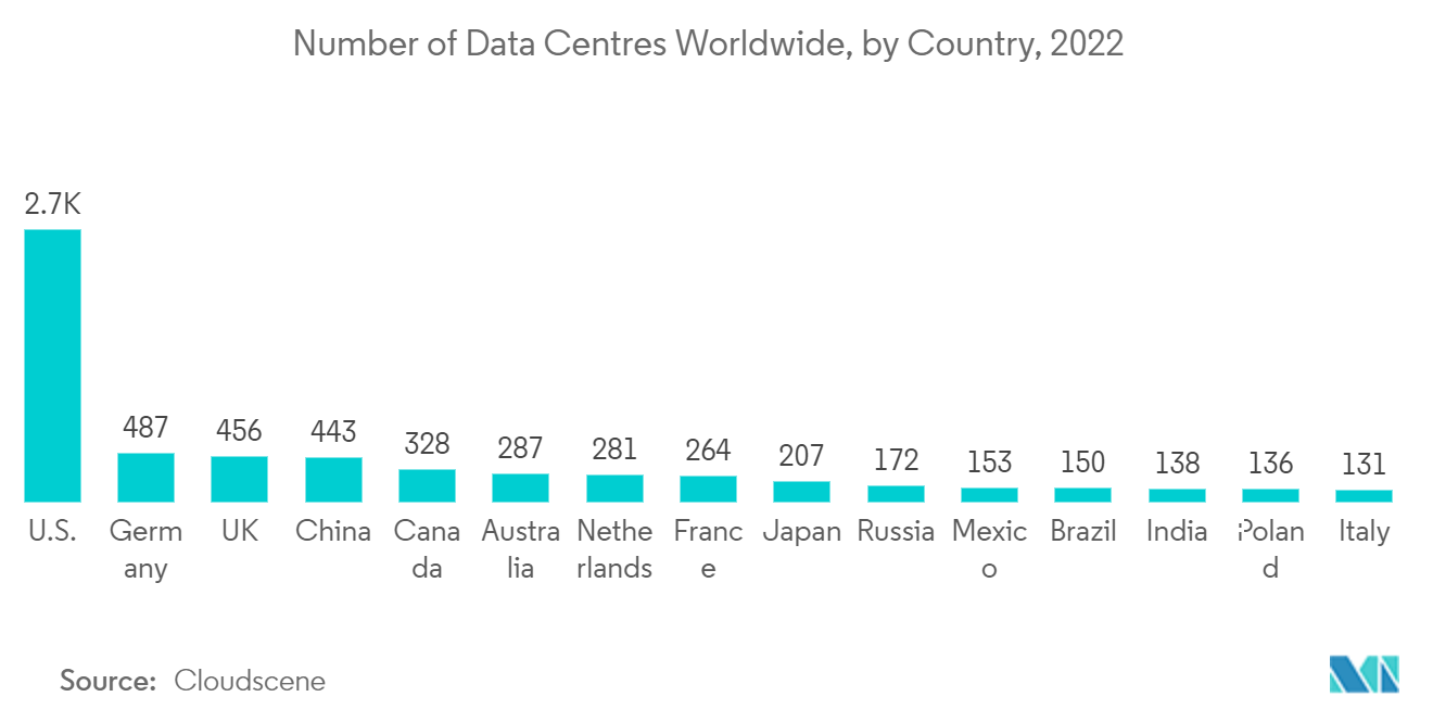 オフィス不動産市場-：世界のデータセンター数、国別、2022年