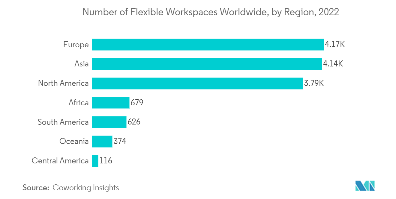 オフィス不動産市場：世界のフレキシブル・ワークスペース数、地域別、2022年