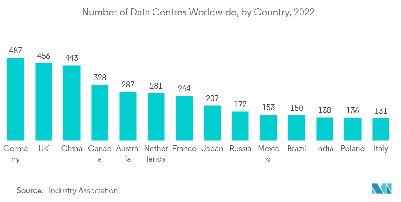 Office Real Estate Market: Number of Data Centres Worldwide, by Country, 2022