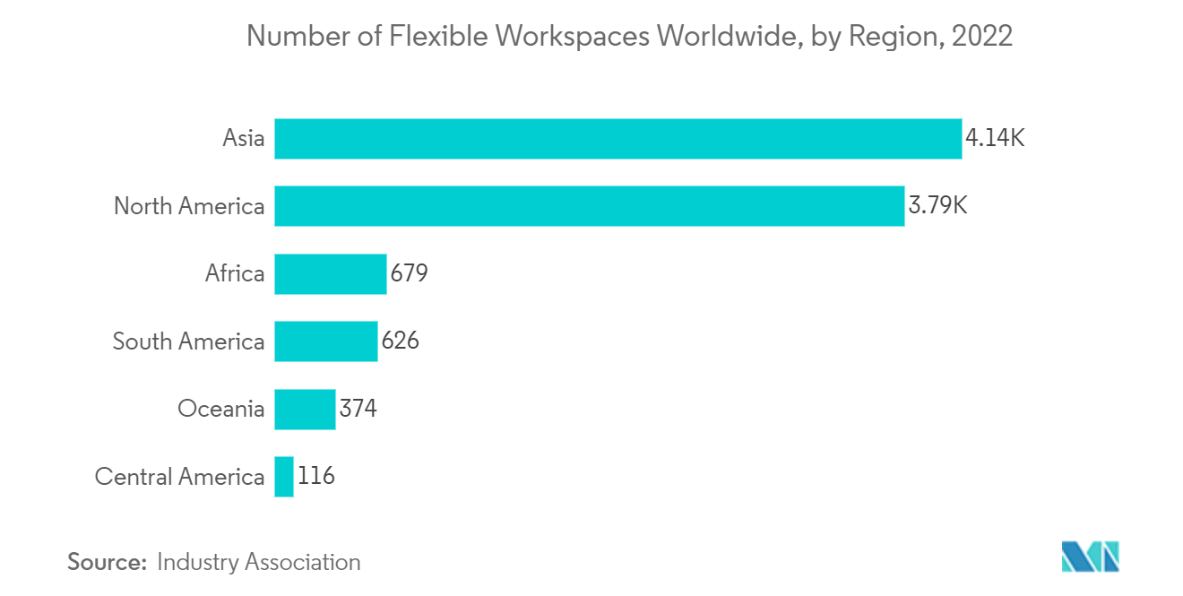 Office Real Estate Market: Number of Flexible Workspaces Worldwide, by Region, 2022