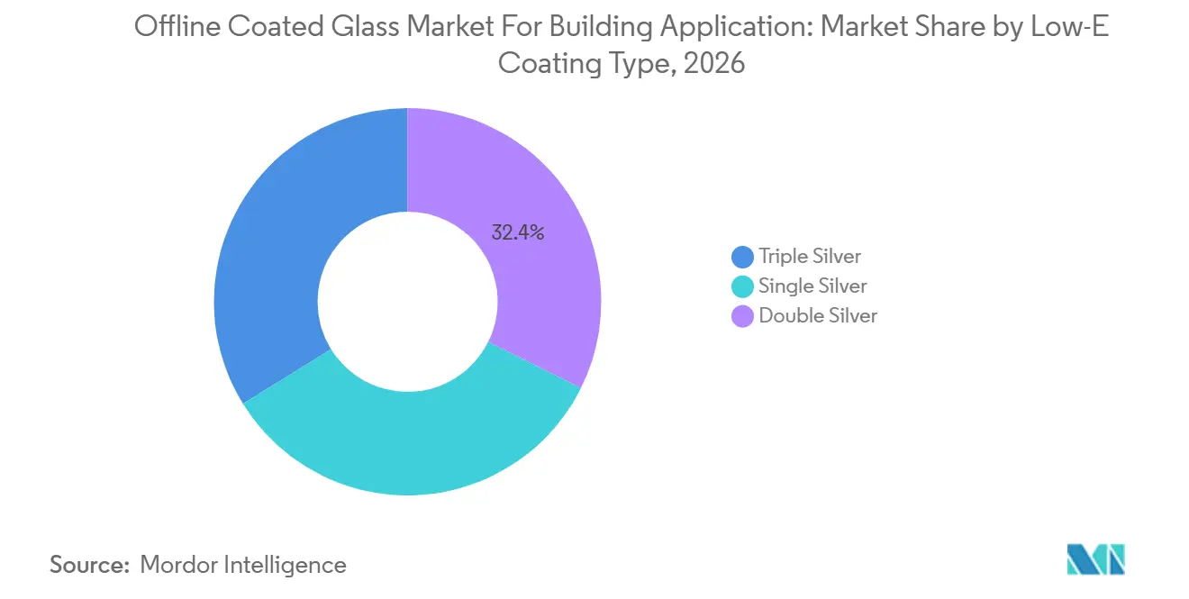 Offline Coated Glass Market For Building Application Market Share by Low-E Coating Type, 2026