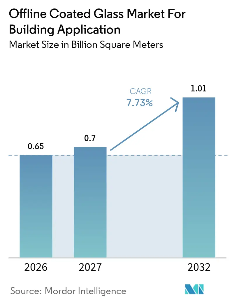 Offline Coated Glass Market For Building Application Market Size