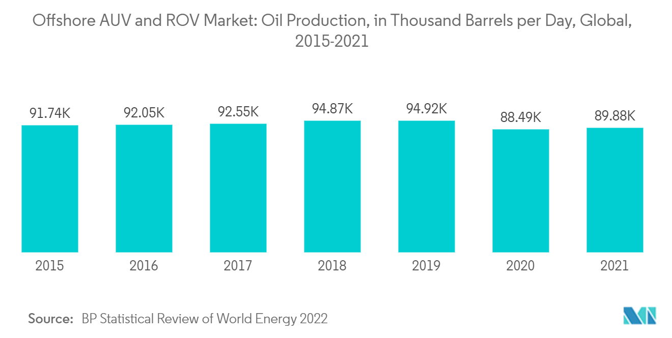 オフショアAUVとROV市場 - 石油生産量（日量千バレル）、世界、2015-2021年 