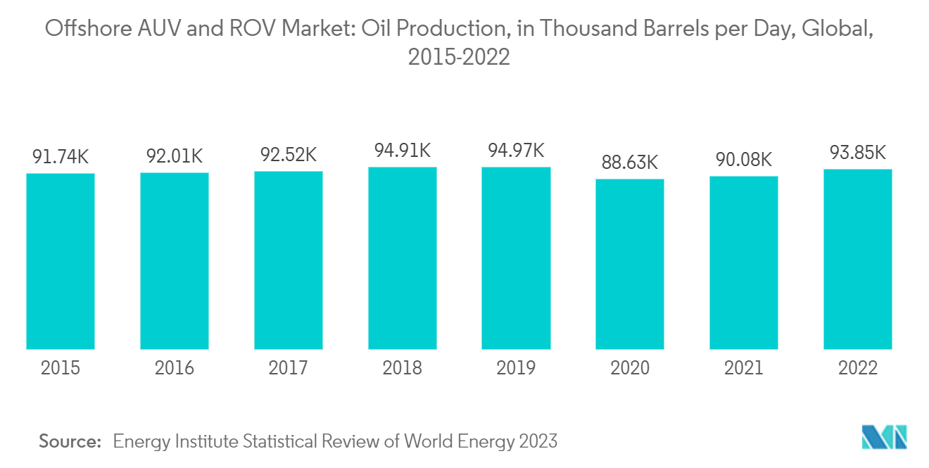 Offshore AUV and ROV Market: Oil Production, in Thousand Barrels per Day, Global, 2015-2022 
