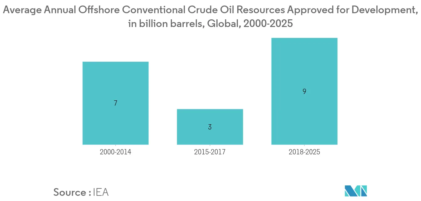 Offshore Contract Drilling Market - Average Annual Offshore Conventional Crude Oil Resources Approved for Development