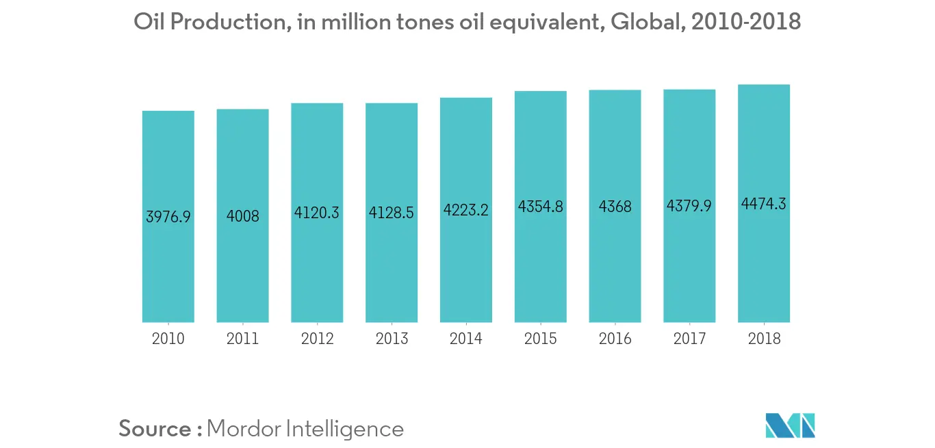 Mercado de servicios de desmantelamiento en alta mar - Producción de petróleo, en millones de toneladas equivalentes de petróleo, Global, 2010-2018