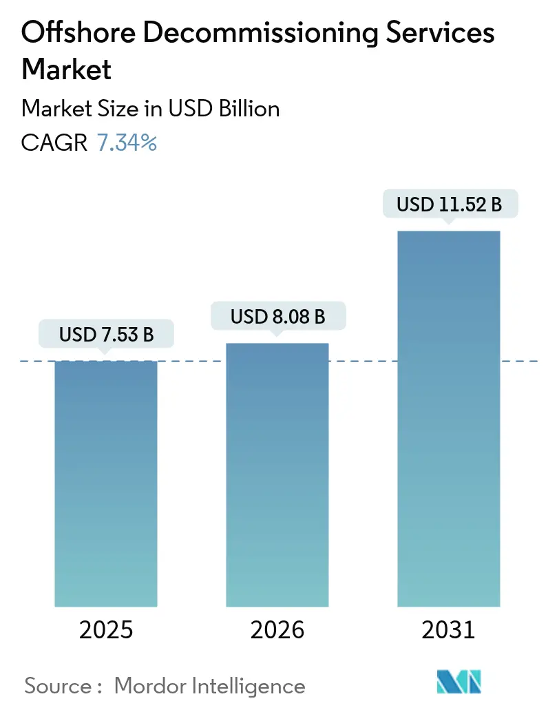 Offshore Decommissioning Services Market (2025 - 2030)