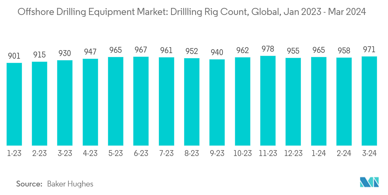 Offshore Drilling Equipment Market: Drillling Rig Count, Global, Jan 2023 - Mar 2024