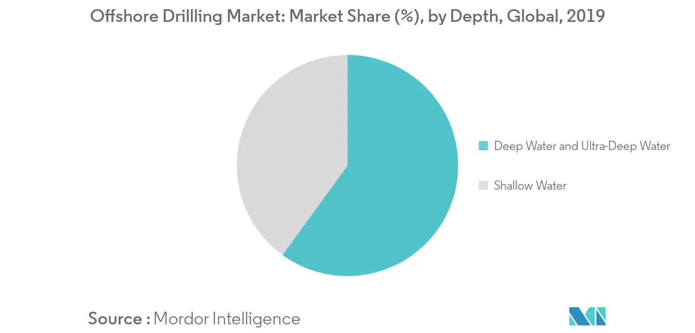 Offshore Drilling Market Share