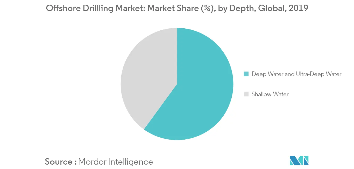 offshore drilling industry